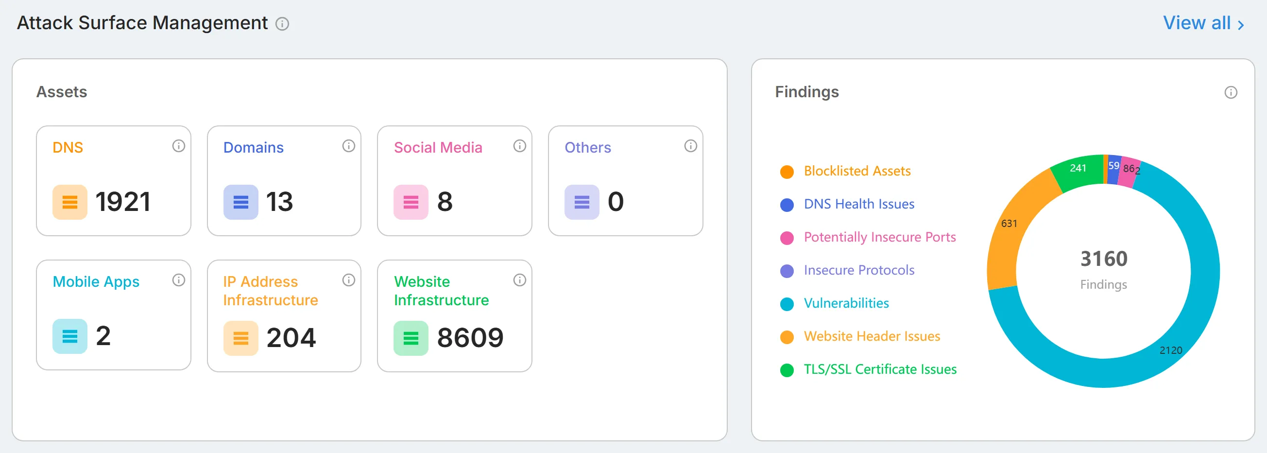 The "Attack Surface Management" section, with the "Assets" counts by category beside the "Findings" donut chart of open findings by type.