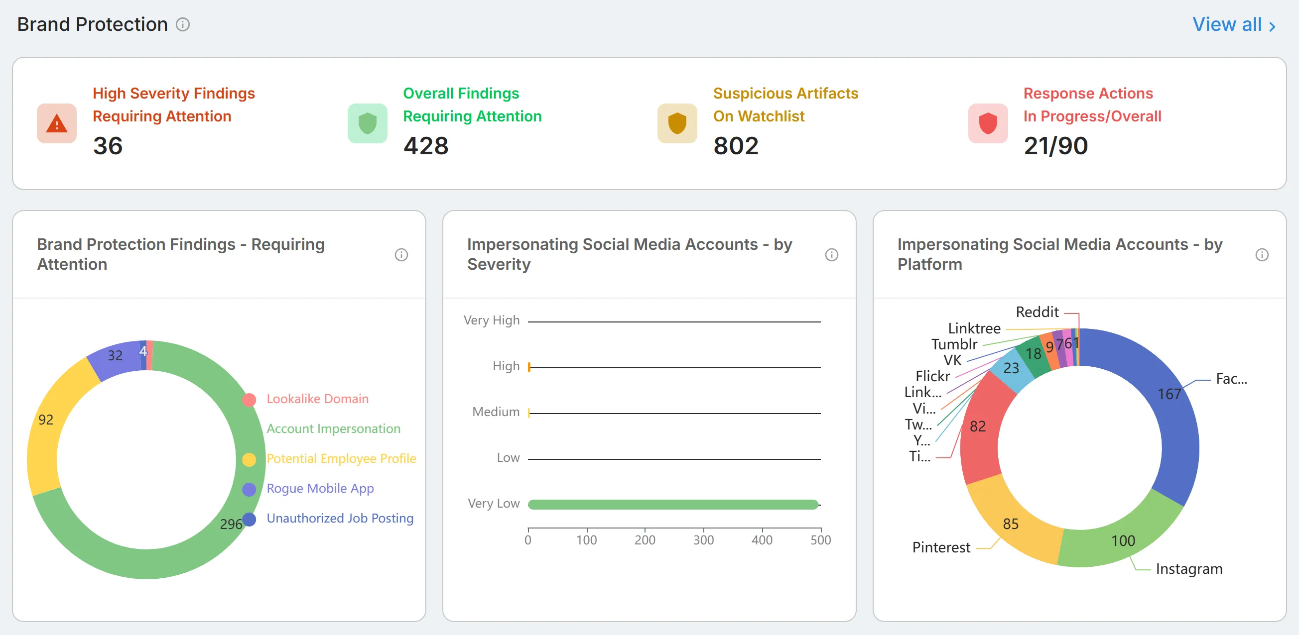 The "Brand Protection" section, with four finding counts above the "Brand Protection Findings - Requiring Attention" chart and two impersonating account charts.