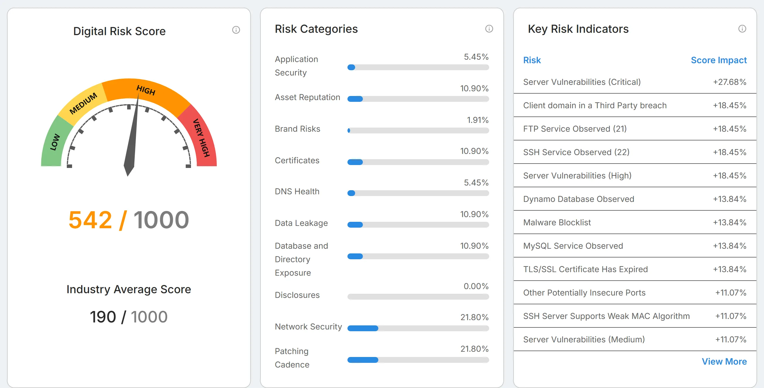 The "Digital Risk Score" gauge and industry average beside the "Risk Categories" breakdown and the "Key Risk Indicators" list.