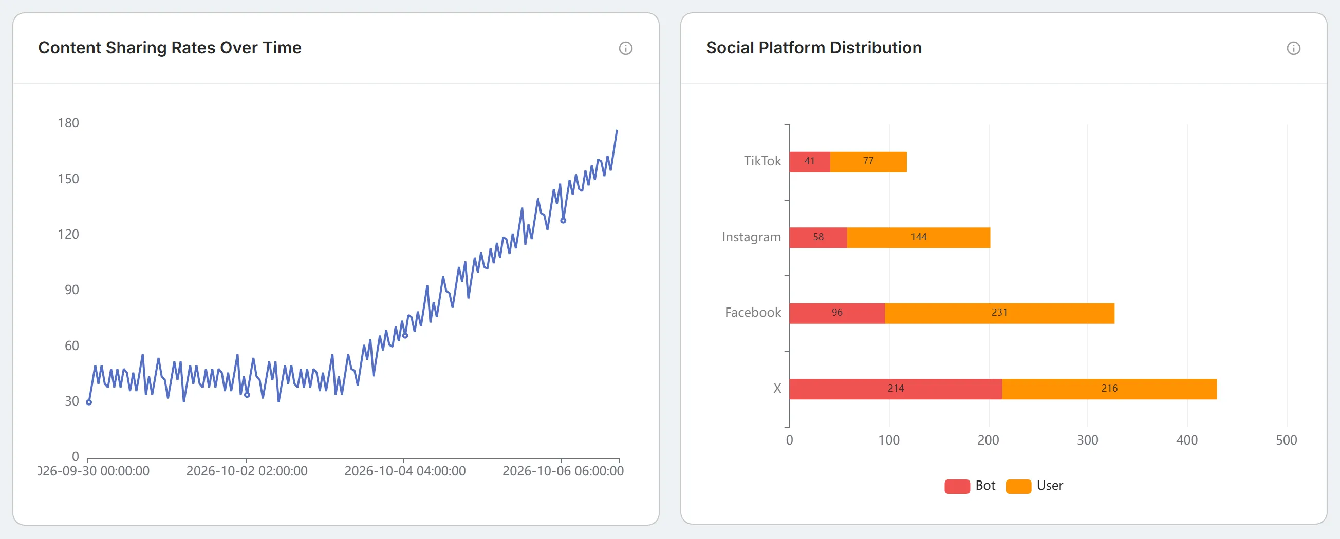 The "Content Sharing Rates Over Time" chart beside the "Social Platform Distribution" chart, which splits each platform's posts into "Bot" and "User".
