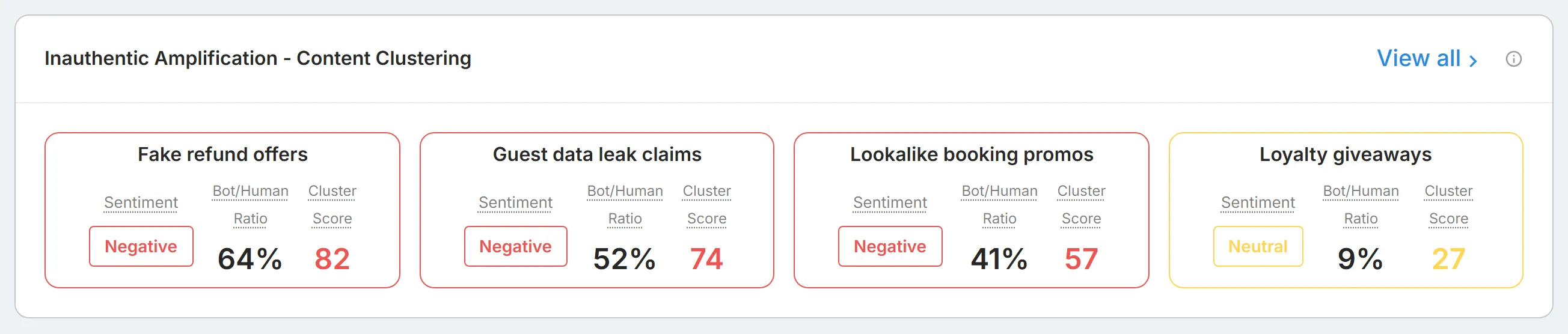 The "Inauthentic Amplification - Content Clustering" section, with a card per cluster showing its topic, "Sentiment", "Bot/Human Ratio", and "Cluster Score", and "View all".