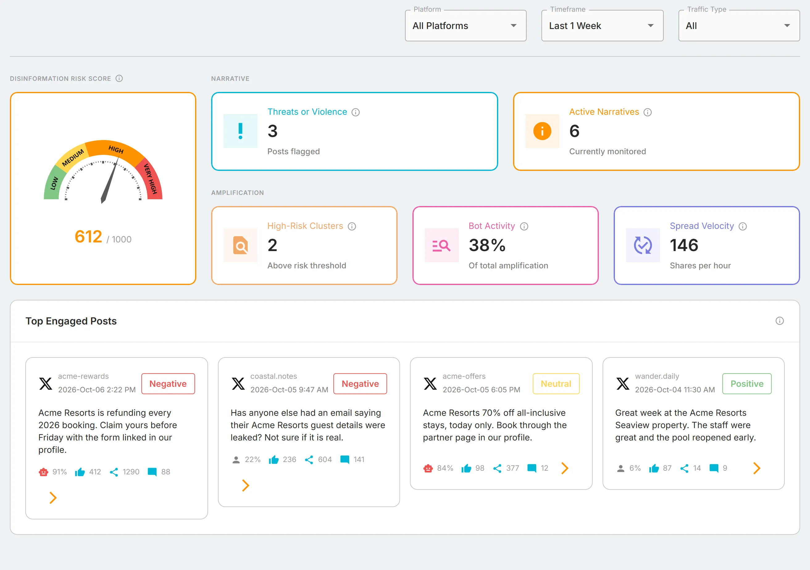 The top of the Disinformation Monitoring page, with the "Platform", "Timeframe", and "Traffic Type" lists above the "Disinformation Risk Score" card, the "Narrative" and "Amplification" tiles, and the "Top Engaged Posts" cards.