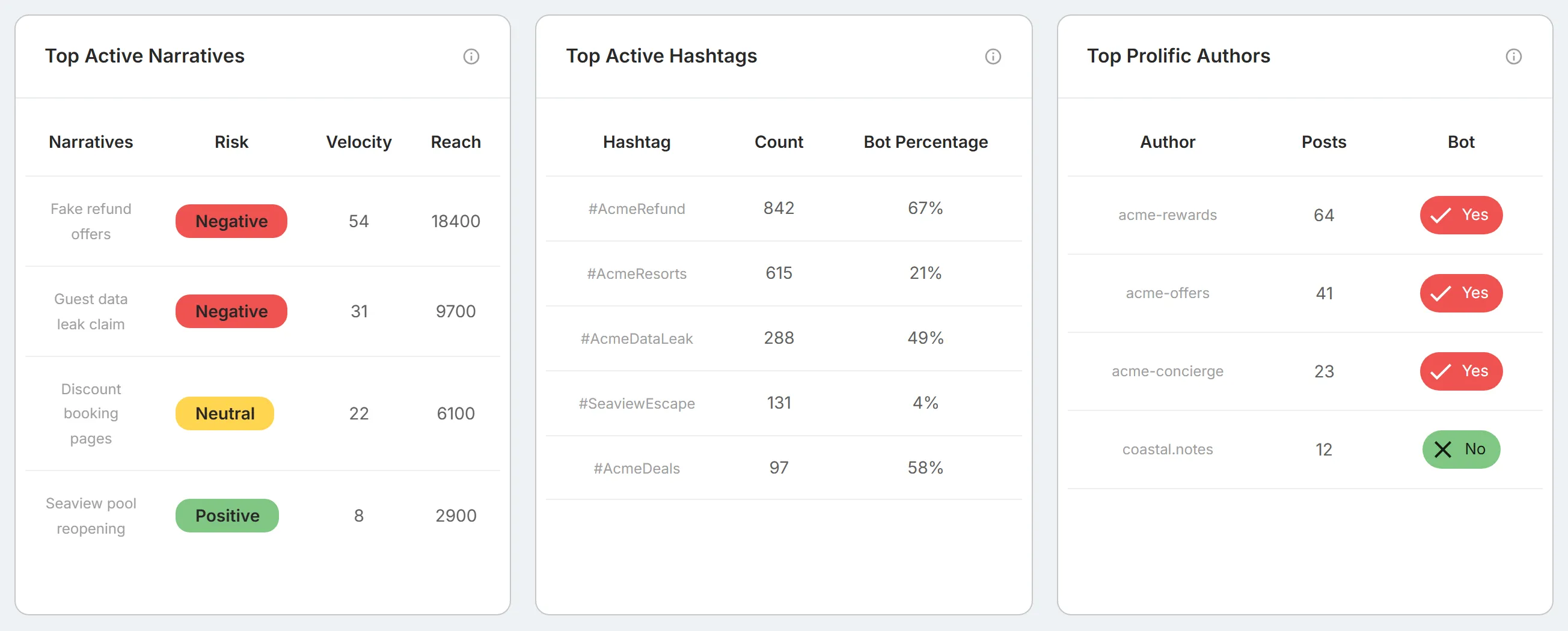 The "Top Active Narratives", "Top Active Hashtags", and "Top Prolific Authors" tables side by side.