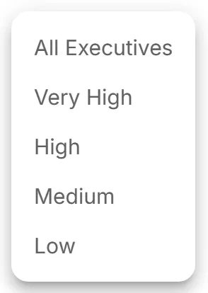 The menu above the executive risk cards, open, with "All Executives", "Very High", "High", "Medium", and "Low".