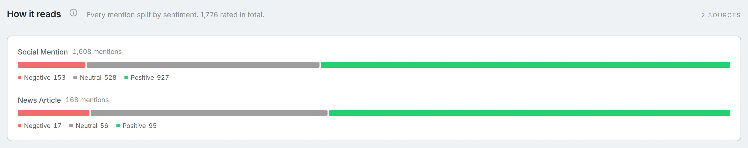 The "How it reads" section, with one bar for social mentions and one for news articles, each split into negative, neutral, and positive.