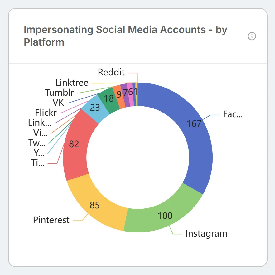 The "Impersonating Social Media Accounts - by Platform" donut chart, counting impersonating accounts on each social media platform.