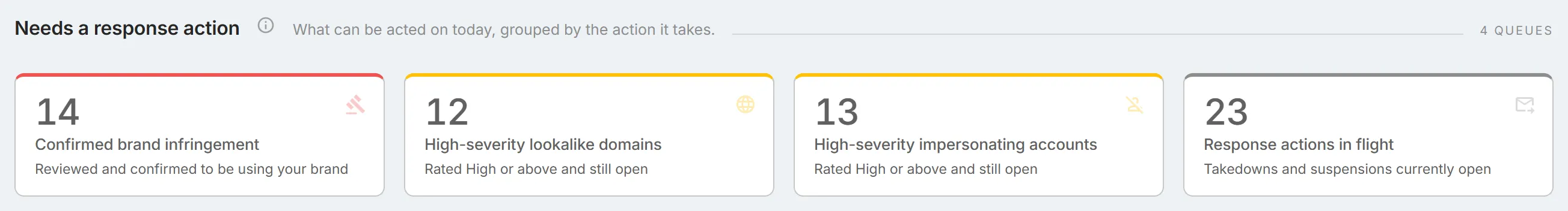 The "Needs a response action" section, with four queues from "Confirmed brand infringement" to "Response actions in flight", each with its count.
