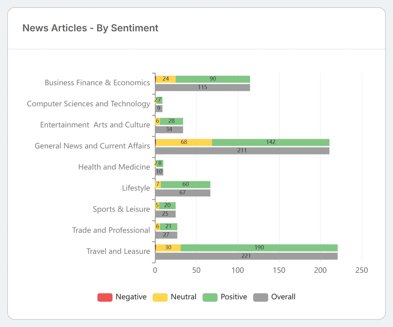 The "News Articles - By Sentiment" bar chart, splitting the articles in each news category into Negative, Neutral, and Positive.