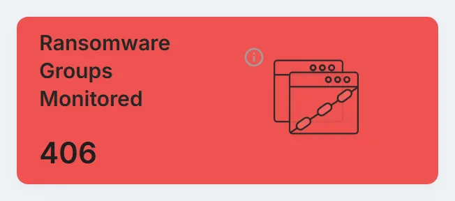 The "Ransomware Groups Monitored" card, with the number of ransomware groups whose leak sites StyxView tracks.