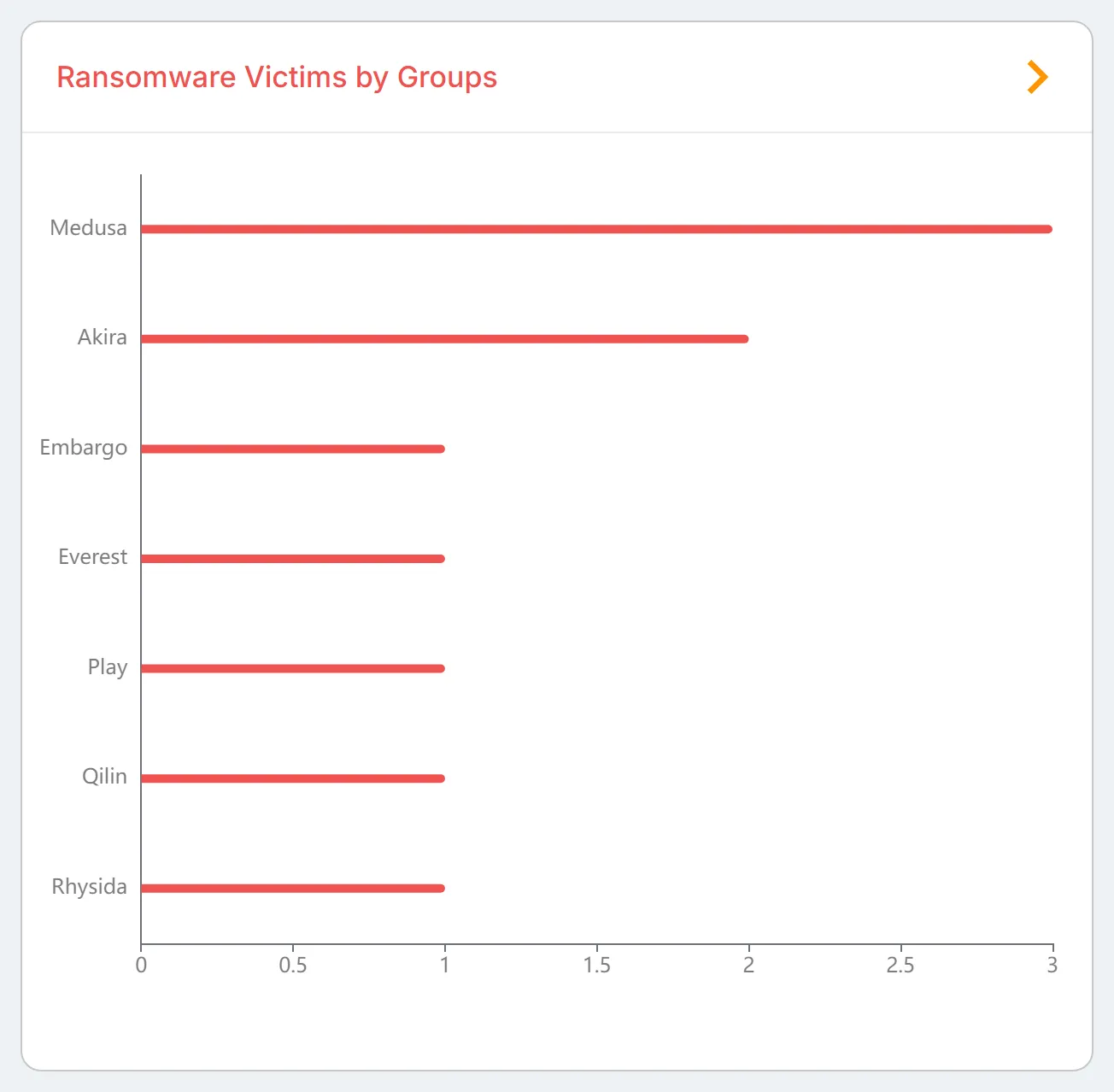 The "Ransomware Victims by Groups" chart, with one horizontal bar per ransomware group showing its victim count.