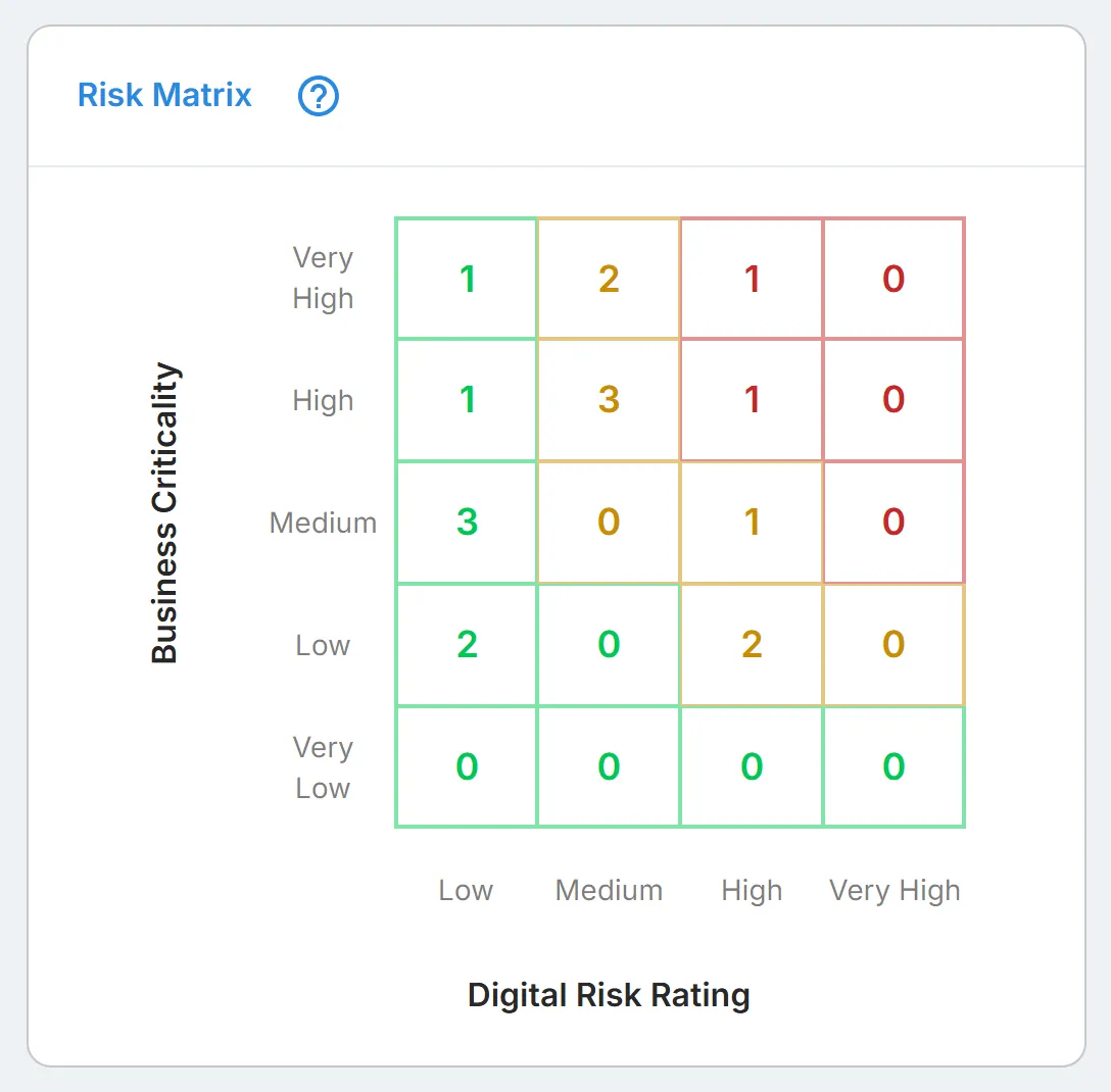 The "Risk Matrix" card, counting third parties by "Business Criticality" against "Digital Risk Rating".
