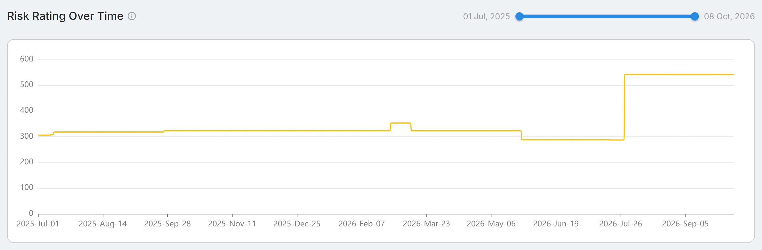 The "Risk Rating Over Time" chart of the third party's Digital Risk Score by day, with the date range slider above it.