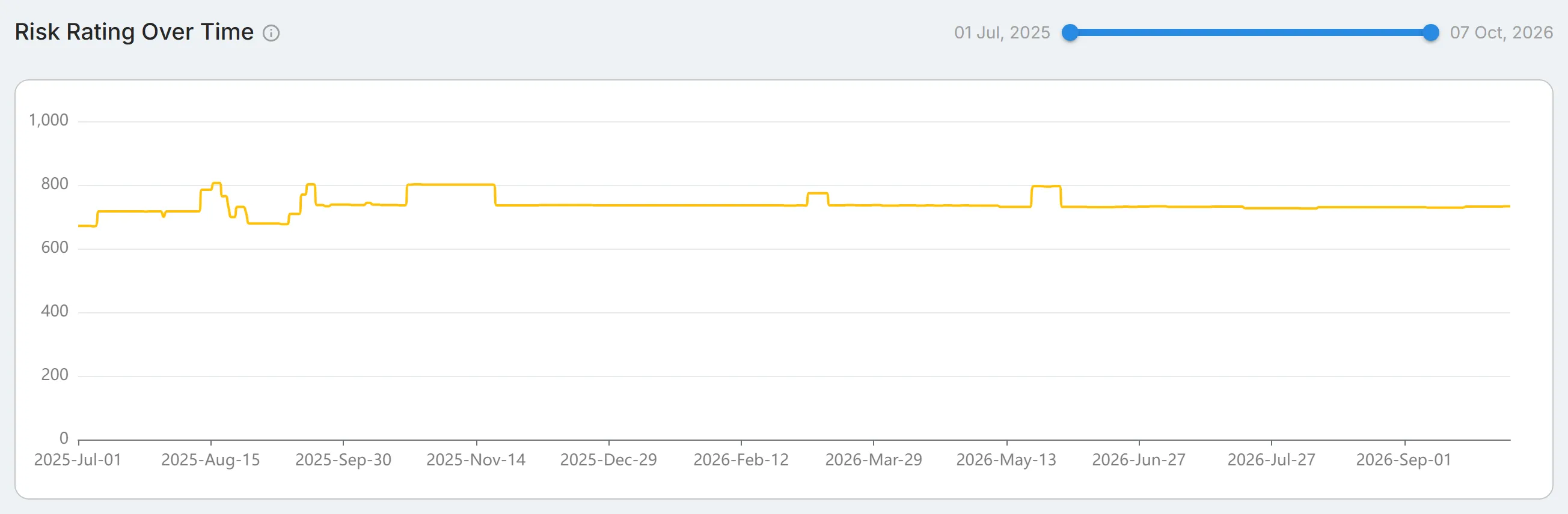 The "Risk Rating Over Time" chart of the Digital Risk Score, with the date range slider and its start and end dates above it.