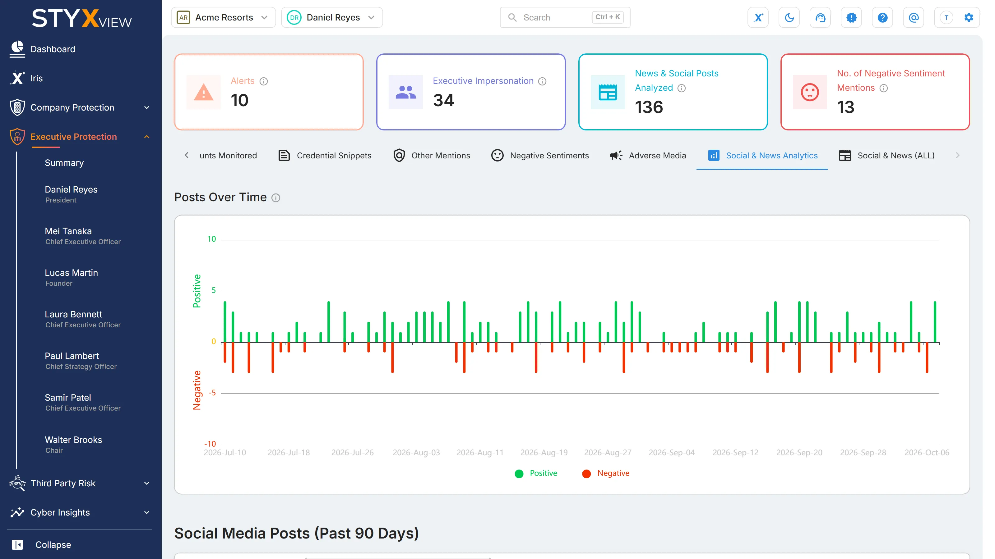 One executive's "Social & News Analytics" tab, with the "Posts Over Time" chart for that executive alone.