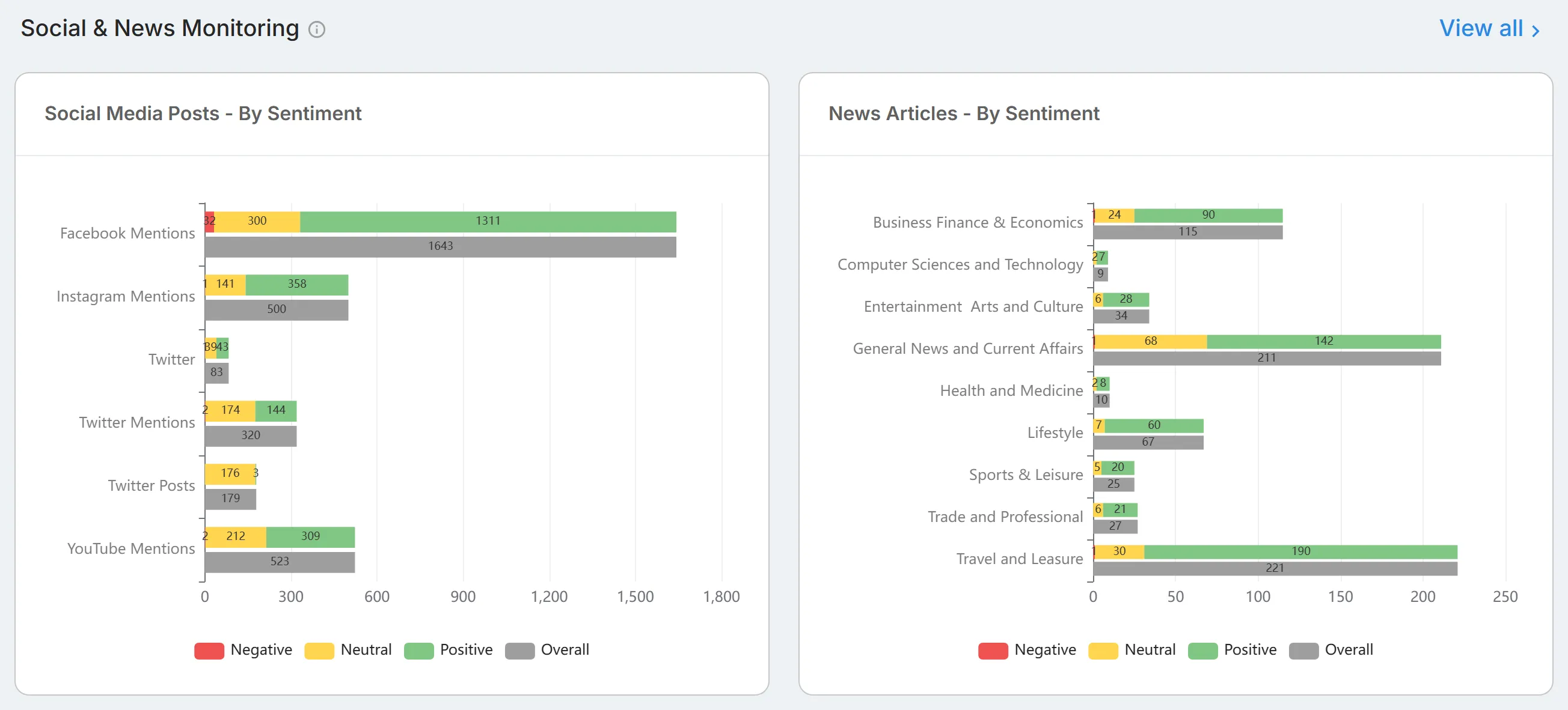 The "Social & News Monitoring" section, with the "Social Media Posts - By Sentiment" and "News Articles - By Sentiment" charts.