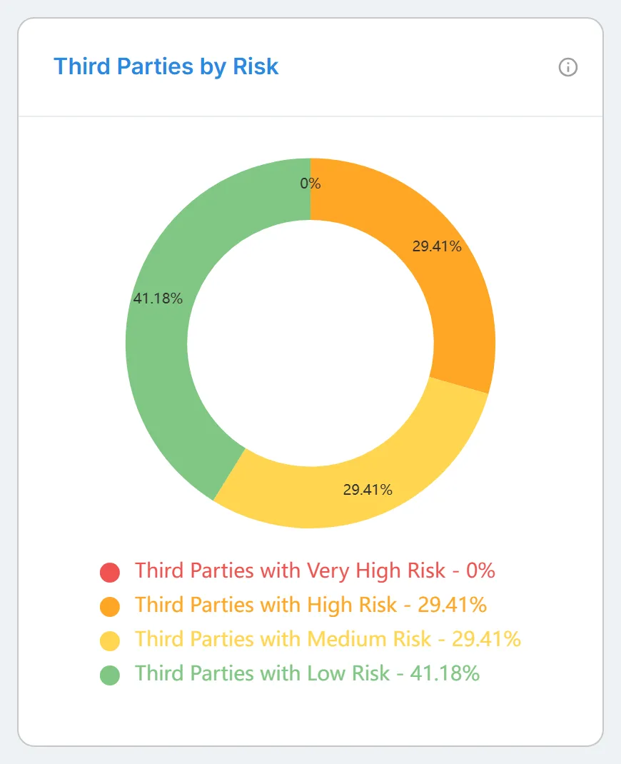 The "Third Parties by Risk" donut chart, grouping your third parties by the risk band of their Digital Risk Score.