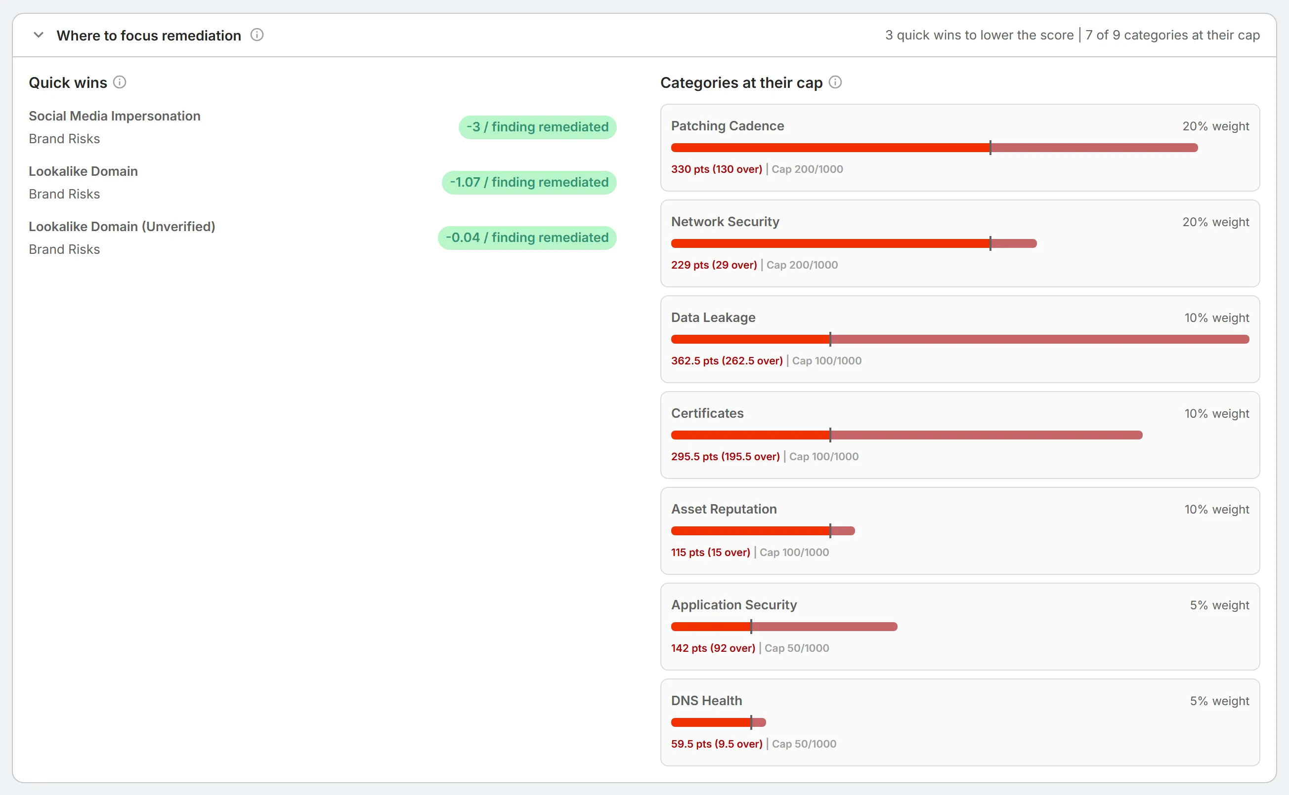 The "Where to focus remediation" panel expanded, with its "Quick wins" and "Categories at their cap" lists.